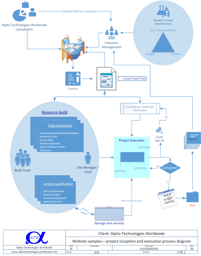 sample pm contracting and build process diagram